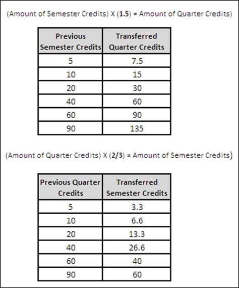 convert credits to semester hours.